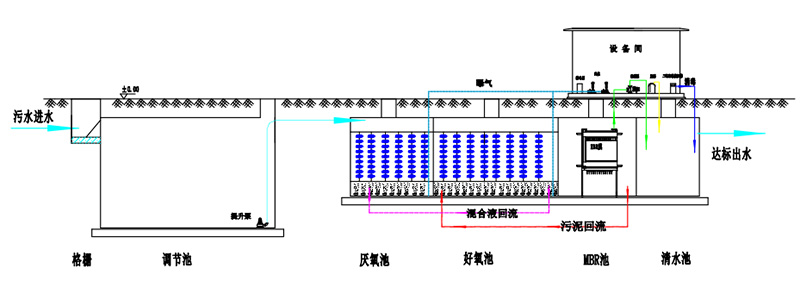 地埋式污水處理設備工藝流程