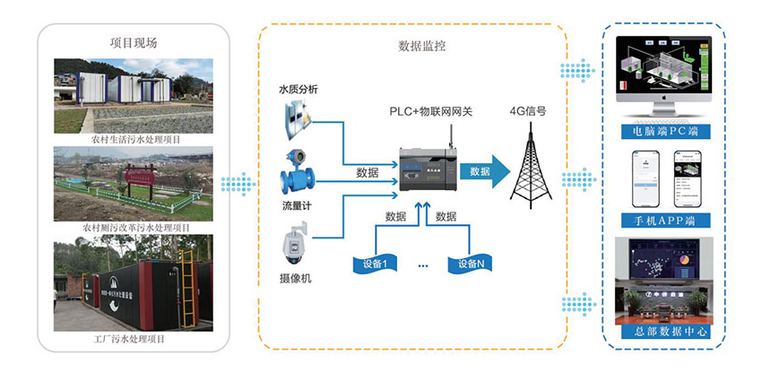 環(huán)保一體化污水處理設備