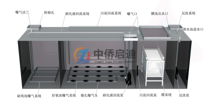 MBR膜一體化污水處理設備內部結構圖3D演示圖