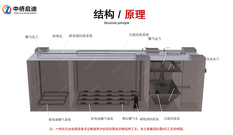 AO工藝一體化污水處理設備內部結構圖3D演示圖