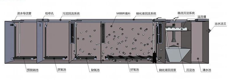 MBBR一體化污水處理設備內部結構圖