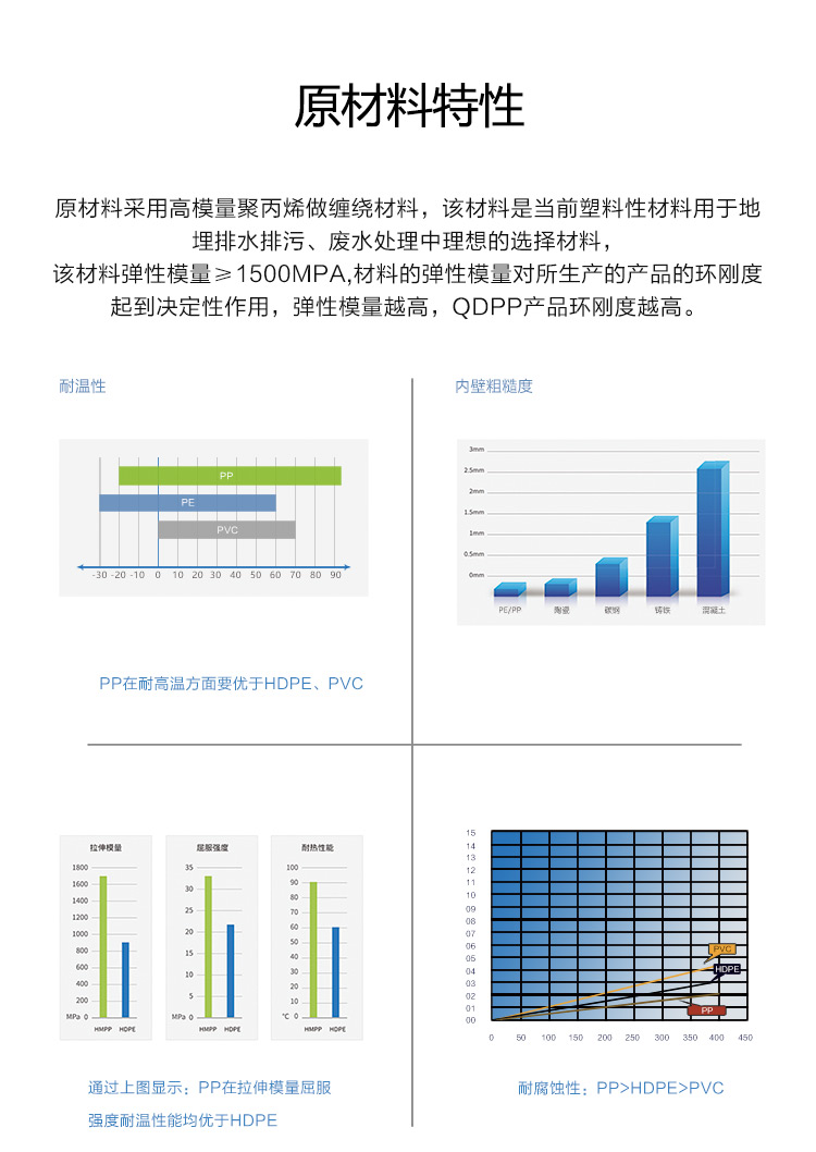 QDPP一體化污水處理設(shè)備原材料特性